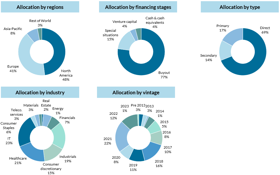 Portfolio Allocation Partnersgroup Global Value
